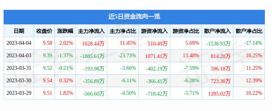 永川连续两个月回升 3月物流业景气指数为55.5%