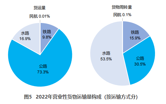 永川交通部：2022货运量506.63亿吨 同比下降3.1%